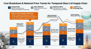Raw material price trends dashboard showing stainless steel coils and glass components in a cookware manufacturing factory.